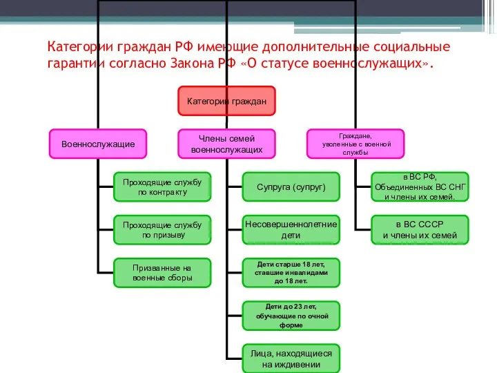 Категории граждан РФ имеющие дополнительные социальные гарантии согласно Закона РФ «О статусе военнослужащих».