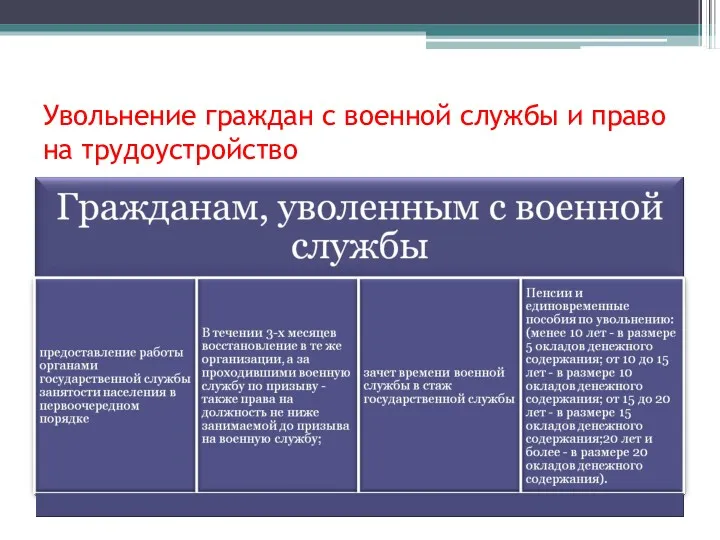 Увольнение граждан с военной службы и право на трудоустройство