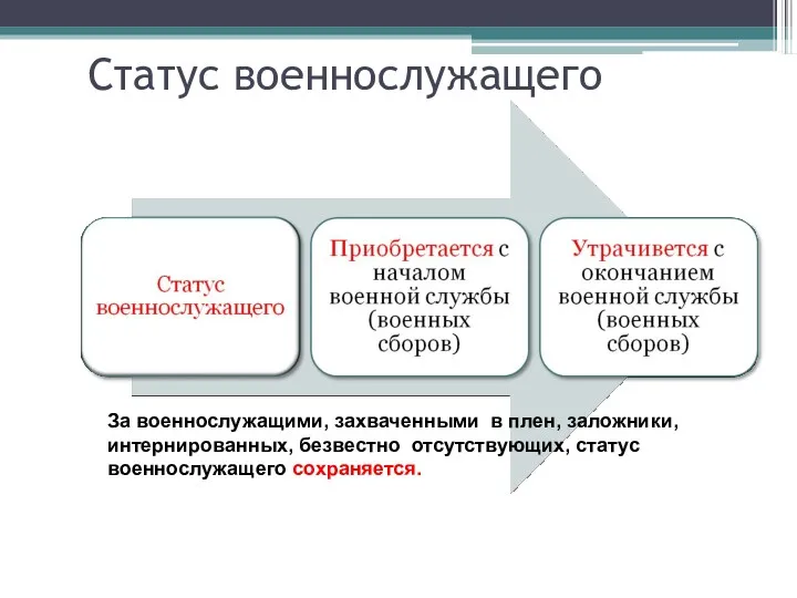 Статус военнослужащего За военнослужащими, захваченными в плен, заложники, интернированных, безвестно отсутствующих, статус военнослужащего сохраняется.