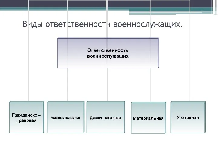 Виды ответственности военнослужащих.