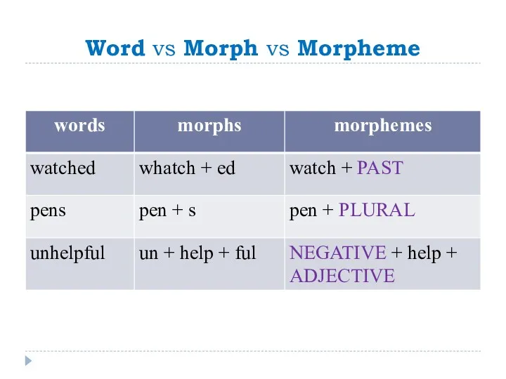 Word vs Morph vs Morpheme