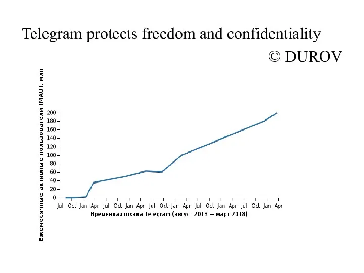 Telegram protects freedom and confidentiality © DUROV