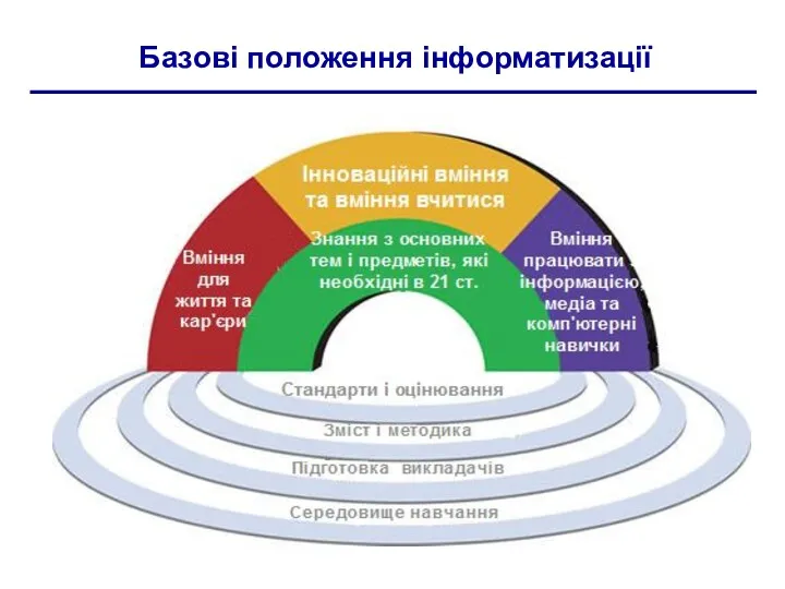 Базові положення інформатизації