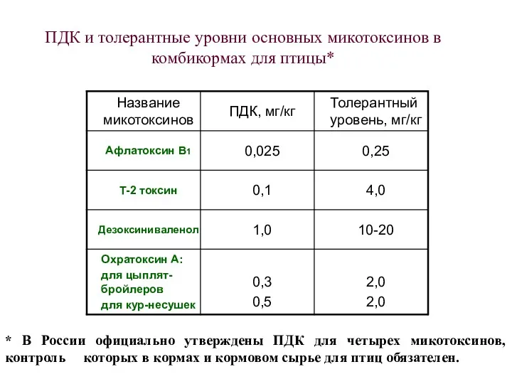 ПДК и толерантные уровни основных микотоксинов в комбикормах для птицы*