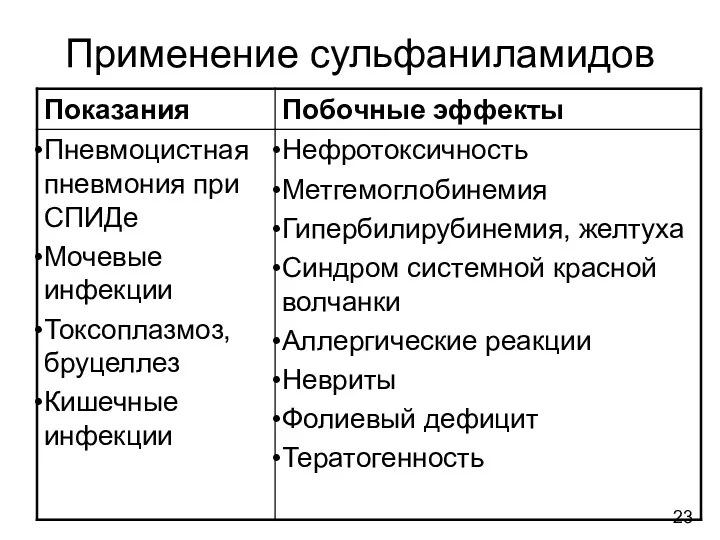 Применение сульфаниламидов 23