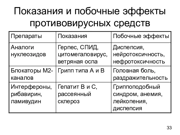 Показания и побочные эффекты противовирусных средств 33