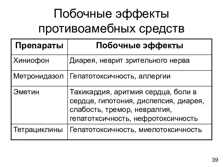 Побочные эффекты противоамебных средств 39