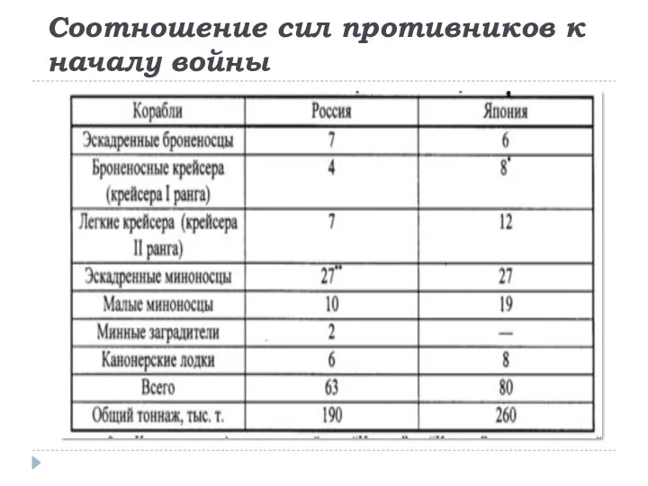 Соотношение сил противников к началу войны