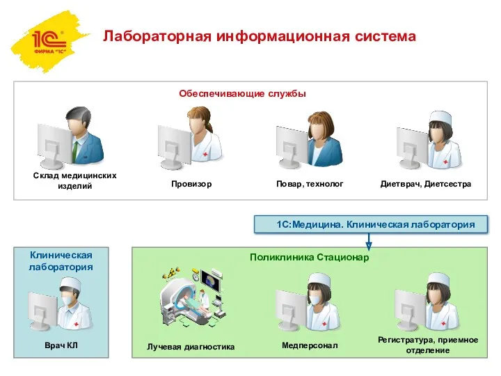 Лабораторная информационная система Клиническая лаборатория Врач КЛ Склад медицинских изделий