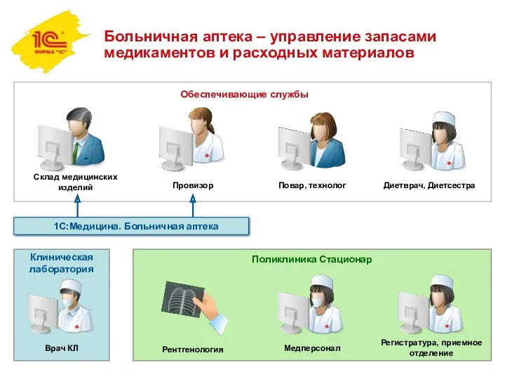 Больничная аптека – управление запасами медикаментов и расходных материалов Клиническая