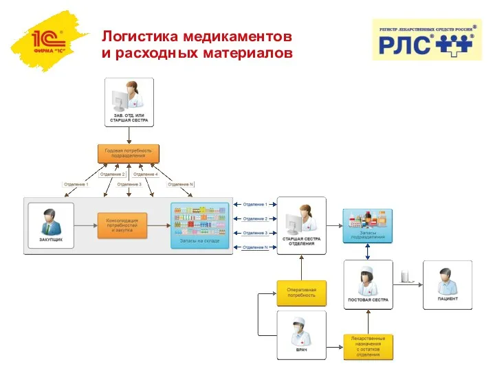 Логистика медикаментов и расходных материалов