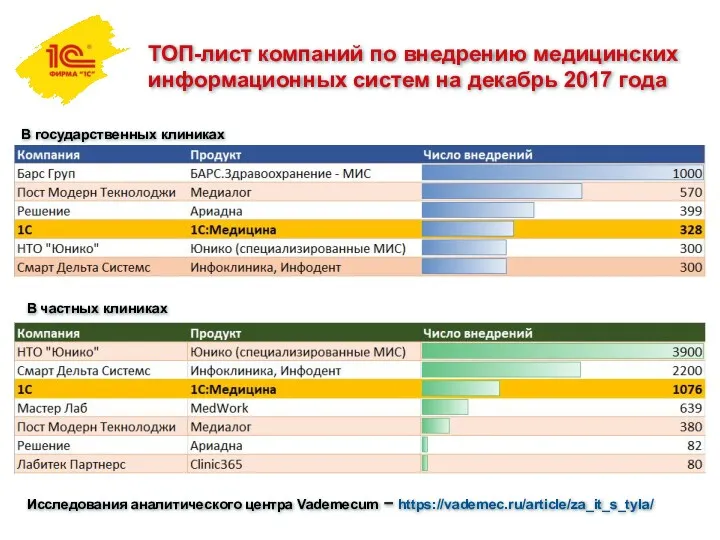 ТОП-лист компаний по внедрению медицинских информационных систем на декабрь 2017