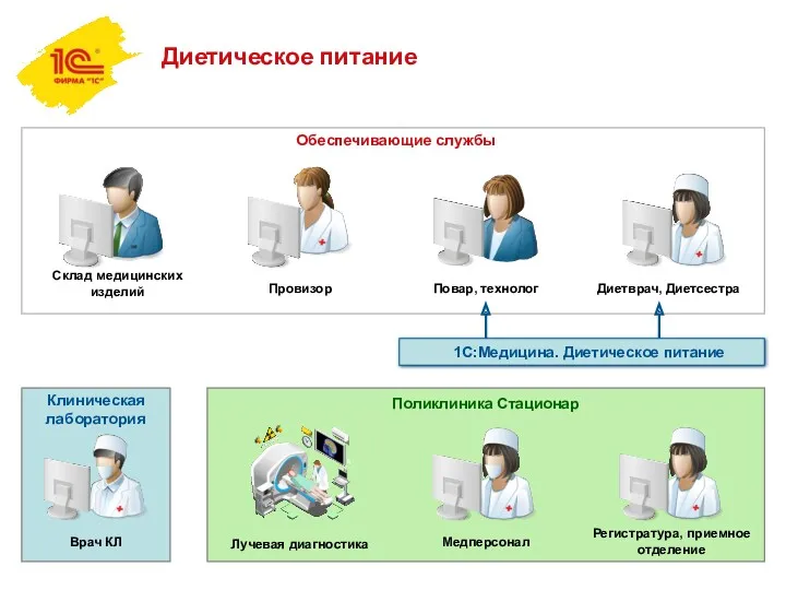 Диетическое питание Клиническая лаборатория Врач КЛ Склад медицинских изделий Провизор