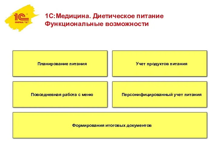 1С:Медицина. Диетическое питание Функциональные возможности Планирование питания Повседневная работа с