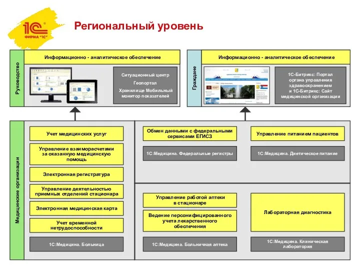 Региональный уровень Информационно - аналитическое обеспечение Ситуационный центр Геопортал Хранилище