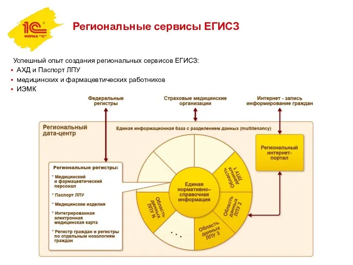 Региональные сервисы ЕГИСЗ Успешный опыт создания региональных сервисов ЕГИСЗ: АХД