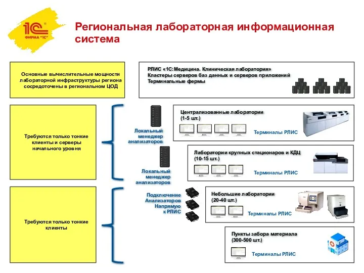 Региональная лабораторная информационная система Основные вычислительные мощности лабораторной инфраструктуры региона