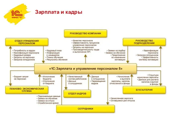 Зарплата и кадры