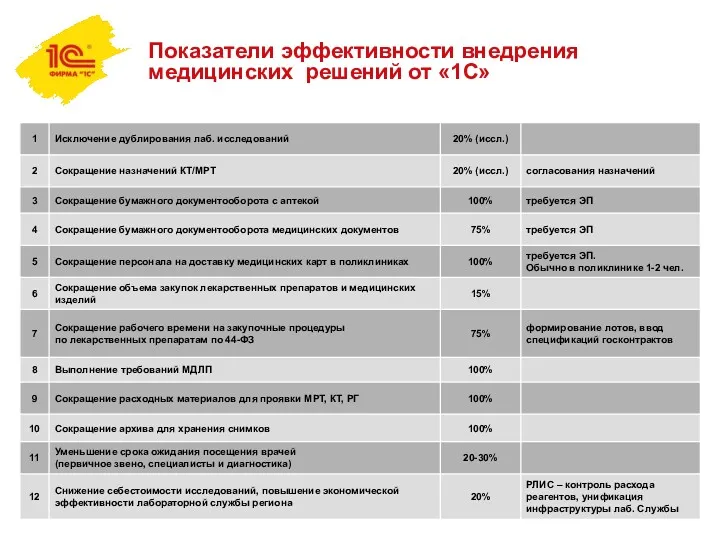 Показатели эффективности внедрения медицинских решений от «1С»