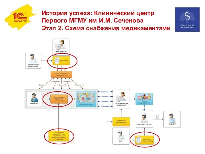 История успеха: Клинический центр Первого МГМУ им И.М. Сеченова Этап 2. Схема снабжения медикаментами