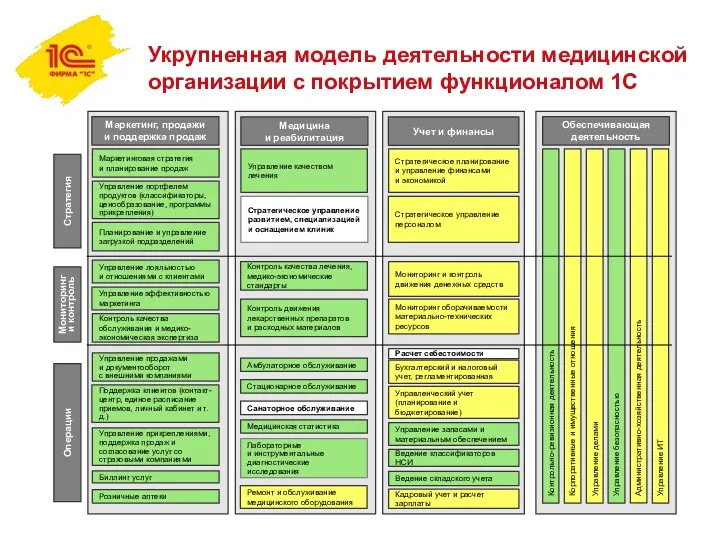 Укрупненная модель деятельности медицинской организации с покрытием функционалом 1С Маркетинг,