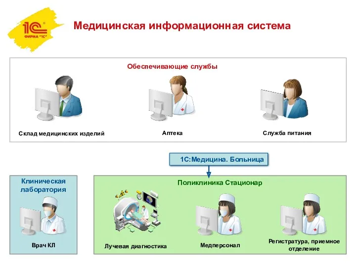 Клиническая лаборатория Врач КЛ Медицинская информационная система Склад медицинских изделий