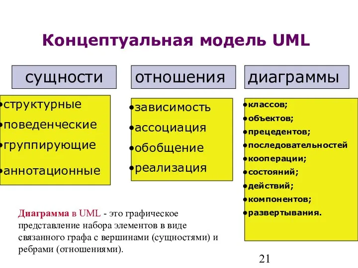 Концептуальная модель UML сущности отношения диаграммы структурные поведенческие группирующие аннотационные