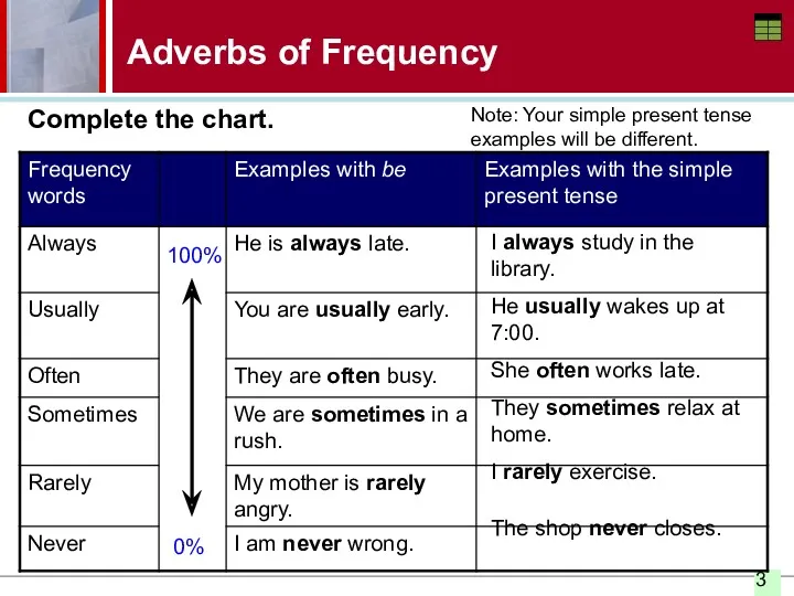 Adverbs of Frequency Complete the chart. 100% 0% I always