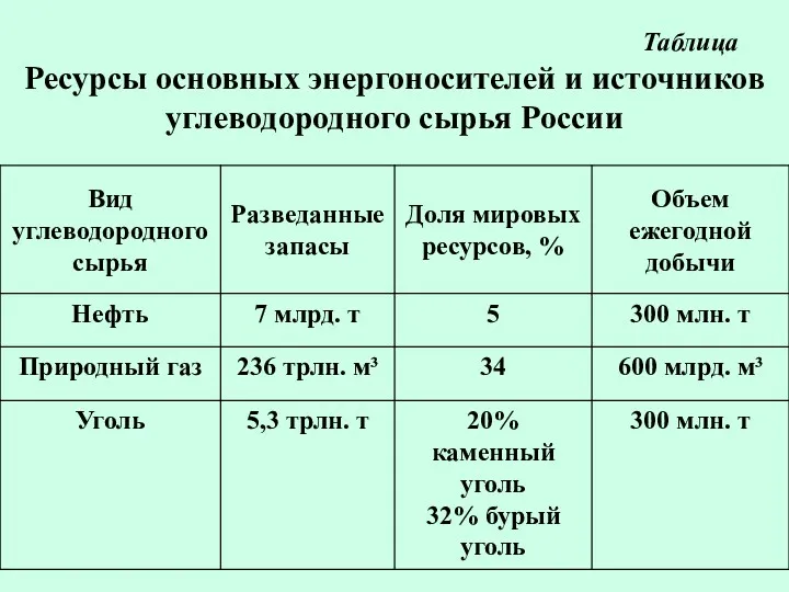 Таблица Ресурсы основных энергоносителей и источников углеводородного сырья России