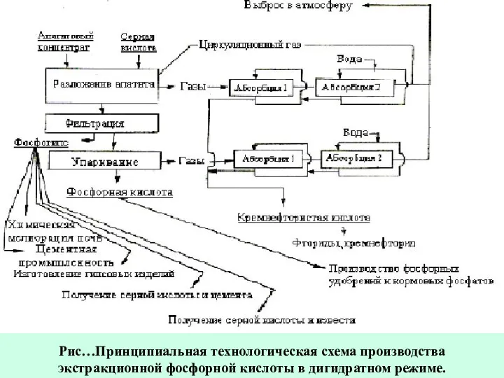 Рис…Принципиальная технологическая схема производства экстракционной фосфорной кислоты в дигидратном режиме.