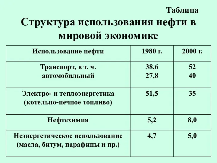 Таблица Структура использования нефти в мировой экономике