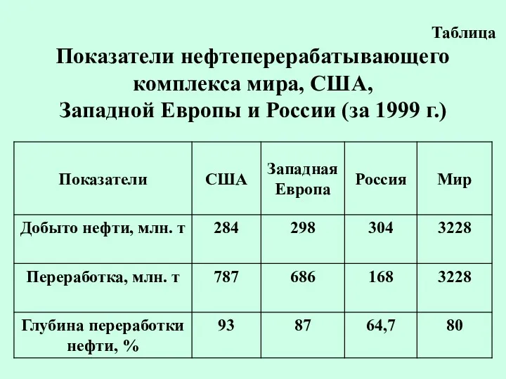 Таблица Показатели нефтеперерабатывающего комплекса мира, США, Западной Европы и России (за 1999 г.)