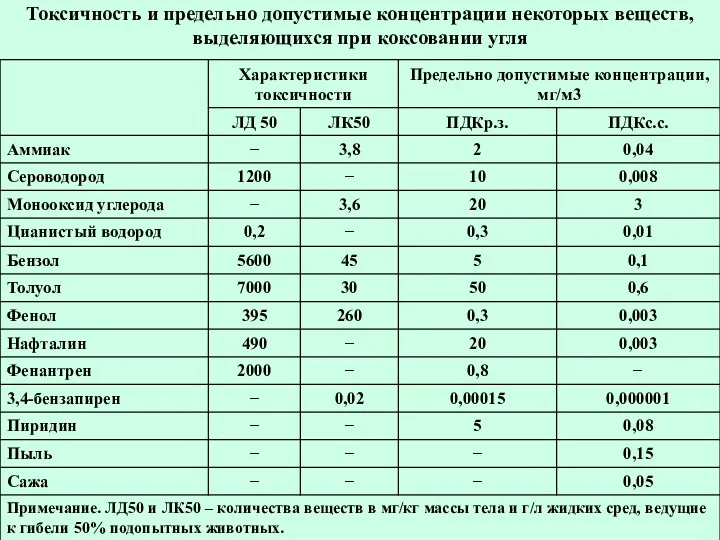 Токсичность и предельно допустимые концентрации некоторых веществ, выделяющихся при коксовании угля