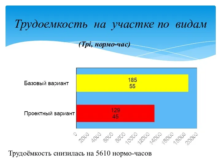 Трудоемкость на участке по видам (Трi, нормо-час) Трудоёмкость снизилась на 5610 нормо-часов