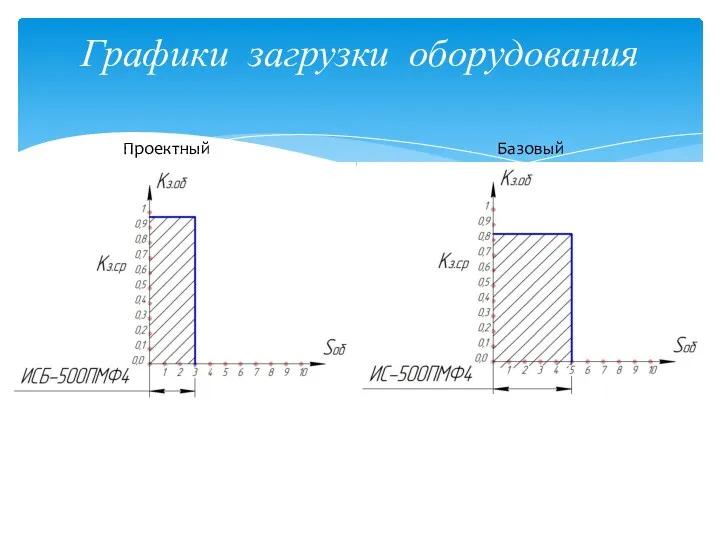 Графики загрузки оборудования Проектный Базовый