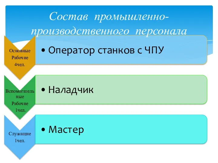 Состав промышленно-производственного персонала