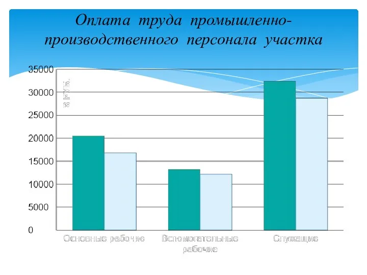 Оплата труда промышленно-производственного персонала участка