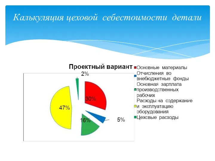 Калькуляция цеховой себестоимости детали