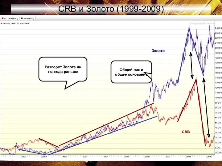 CRB и Золото (1999-2009) Разворот Золота на полгода раньше CRB Золото Общий пик и общее основание