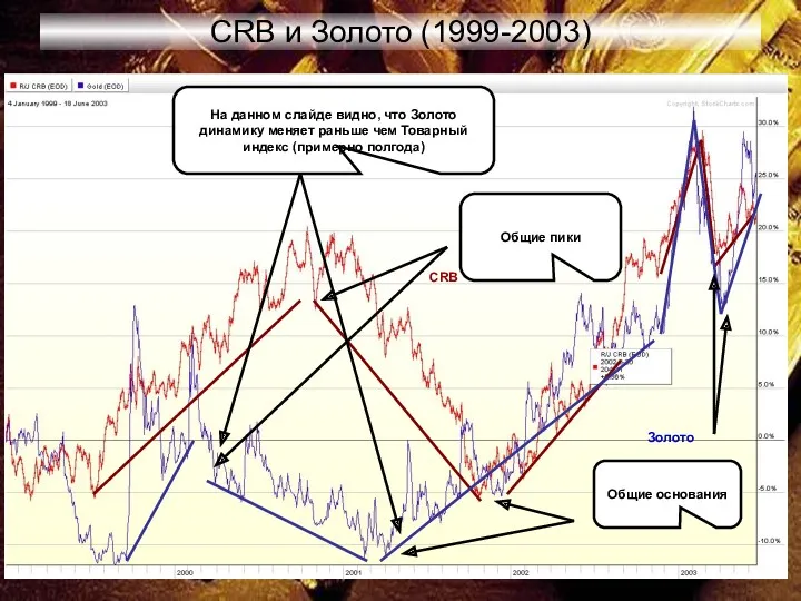 CRB и Золото (1999-2003) На данном слайде видно, что Золото