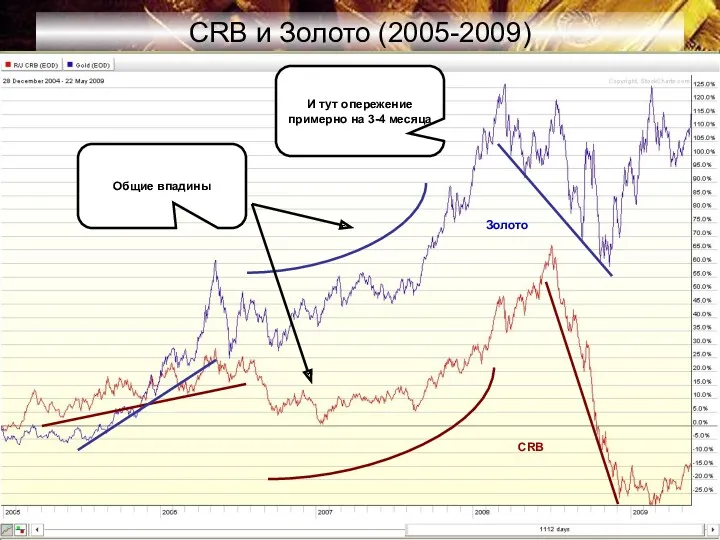 CRB и Золото (2005-2009) И тут опережение примерно на 3-4 месяца CRB Золото Общие впадины