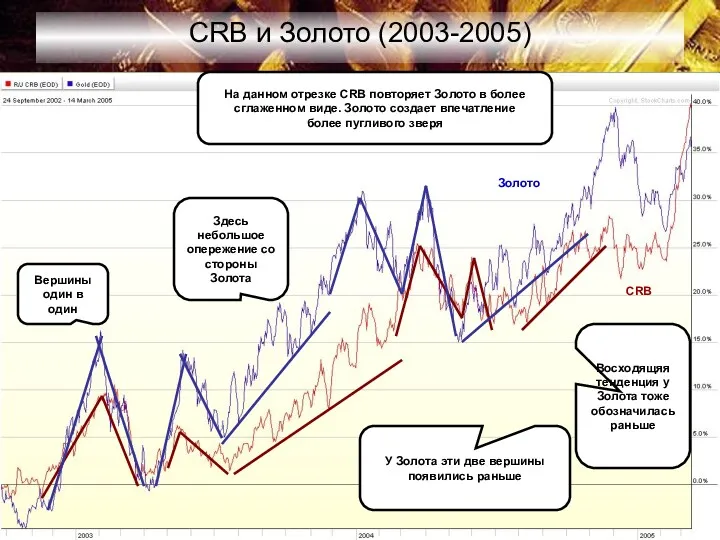 CRB и Золото (2003-2005) Вершины один в один Здесь небольшое