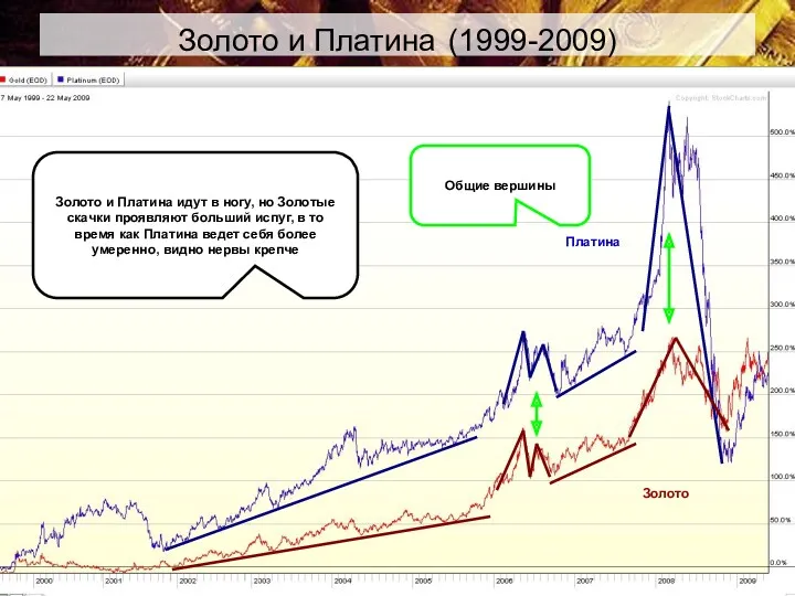 Золото и Платина (1999-2009) Золото и Платина идут в ногу,