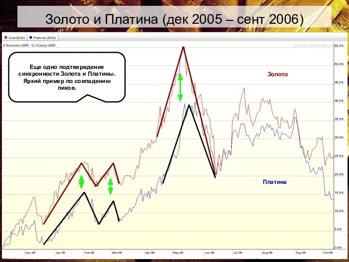 Золото и Платина (дек 2005 – сент 2006) Еще одно