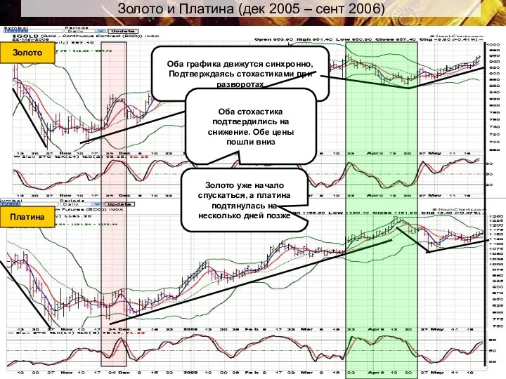 Золото и Платина (дек 2005 – сент 2006) Оба графика