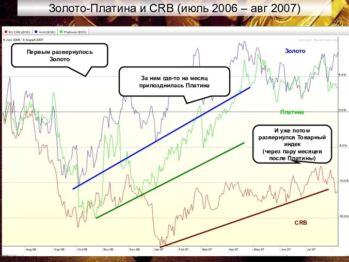 Золото-Платина и CRB (июль 2006 – авг 2007) Первым развернулось