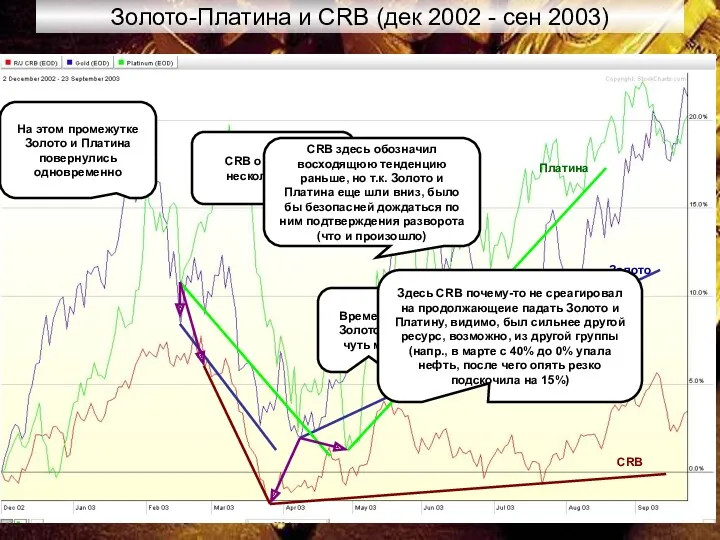 Золото-Платина и CRB (дек 2002 - сен 2003) Золото Платина