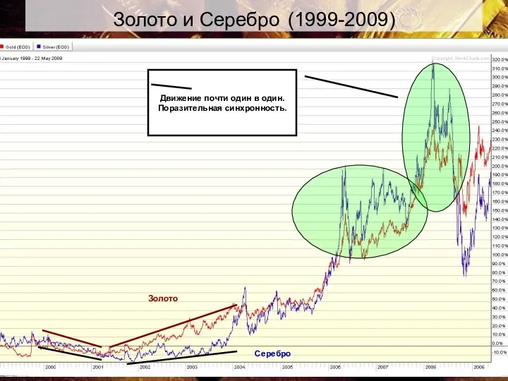 Золото и Серебро (1999-2009) Движение почти один в один. Поразительная синхронность. Золото Серебро