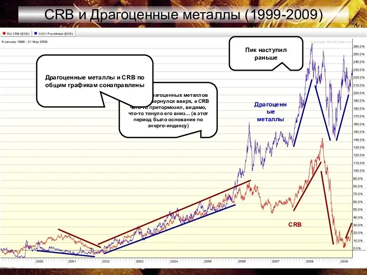 CRB и Драгоценные металлы (1999-2009) Индекс Драгоценных металлов резко развернулся