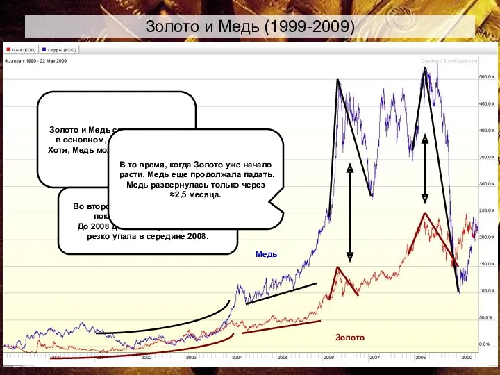 Золото и Медь (1999-2009) Золото и Медь сонаправлены и, в